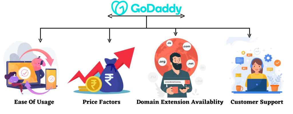 GoDaddy Domain & Web Hosting Important Points